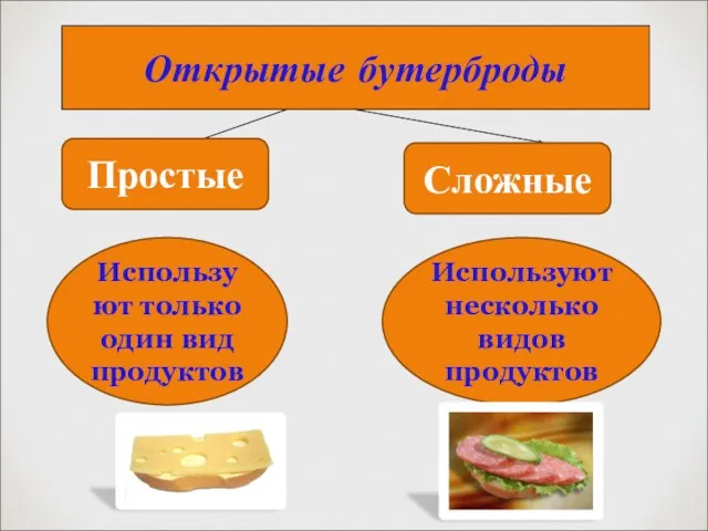 Открытые бутерброды Используют только один вид продуктов Используют несколько видов продуктов Простые Сложные