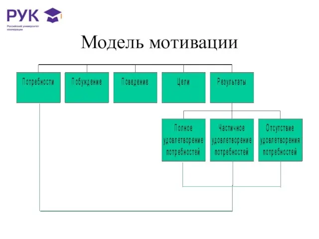 Модель мотивации