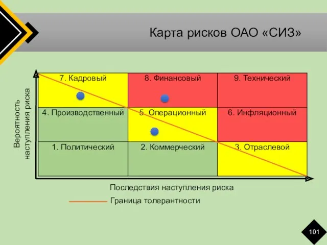 Карта рисков ОАО «СИЗ» Вероятность наступления риска Последствия наступления риска Граница толерантности