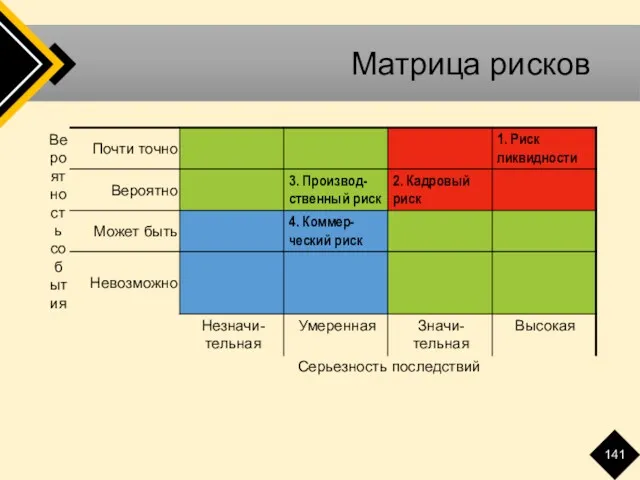 Матрица рисков