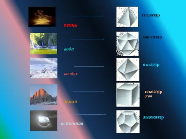 огонь вода воздух земля вселенная тетраэдр икосаэдр октаэдр гексаэдр (Куб) додекаэдр