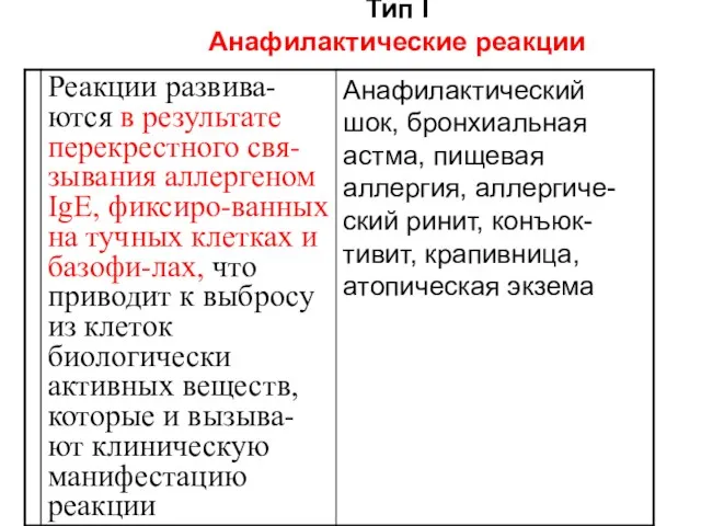 Тип I Анафилактические реакции