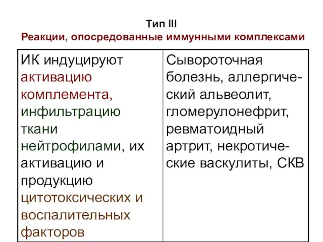 Тип III Реакции, опосредованные иммунными комплексами