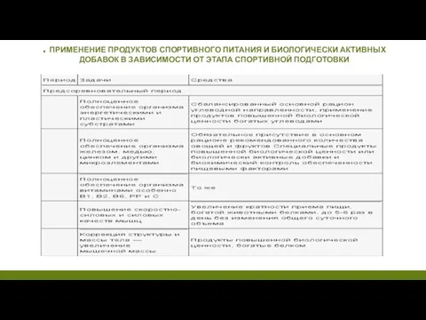 . ПРИМЕНЕНИЕ ПРОДУКТОВ СПОРТИВНОГО ПИТАНИЯ И БИОЛОГИЧЕСКИ АКТИВНЫХ ДОБАВОК В ЗАВИСИМОСТИ ОТ ЭТАПА СПОРТИВНОЙ ПОДГОТОВКИ