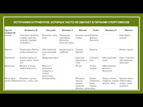 ИСТОЧНИКИ НУТРИЕНТОВ, КОТОРЫХ ЧАСТО НЕ ХВАТАЕТ В ПИТАНИИ СПОРТСМЕНОВ