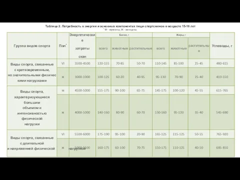 Таблица 2. Потребность в энергии и основных компонентах пищи спортсменов