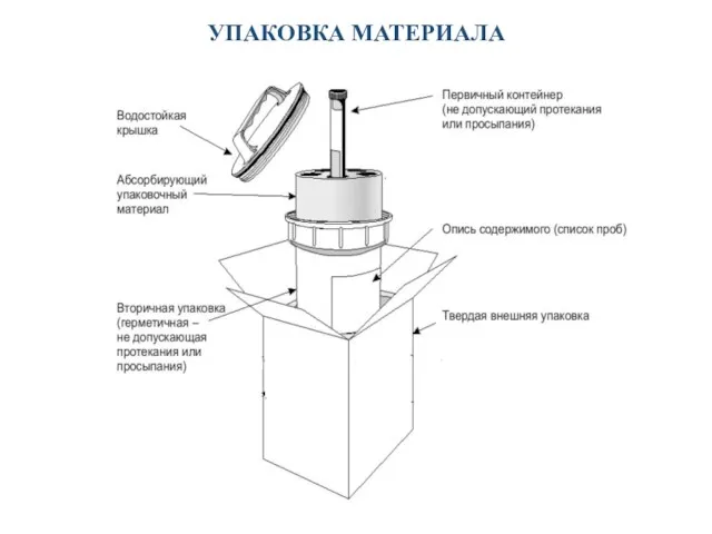 УПАКОВКА МАТЕРИАЛА