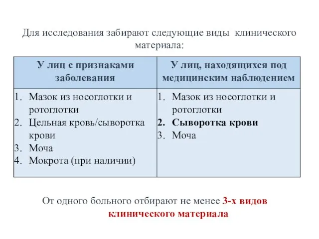 Для исследования забирают следующие виды клинического материала: От одного больного