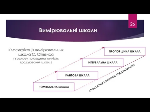 Вимірювальні шкали Класифікація вимірювальних школа С. Стівенса (в основу покладено точність градуювання шкал )