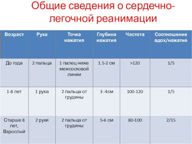 Общие сведения о сердечно-легочной реанимации