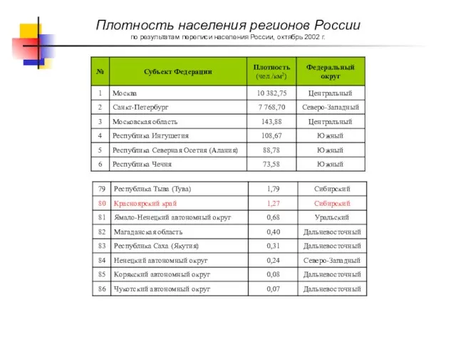 Плотность населения регионов России по результатам переписи населения России, октябрь 2002 г.