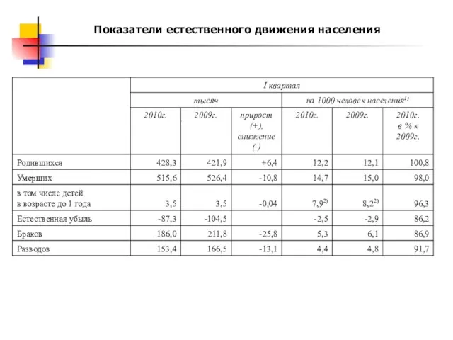 Показатели естественного движения населения