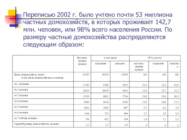 Переписью 2002 г. было учтено почти 53 миллиона частных домохозяйств,