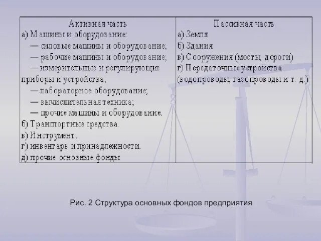 Рис. 2 Структура основных фондов предприятия