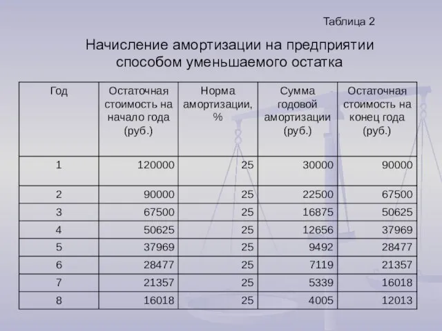 Таблица 2 Начисление амортизации на предприятии способом уменьшаемого остатка