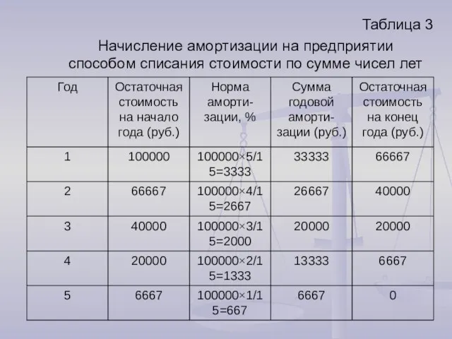 Таблица 3 Начисление амортизации на предприятии способом списания стоимости по сумме чисел лет