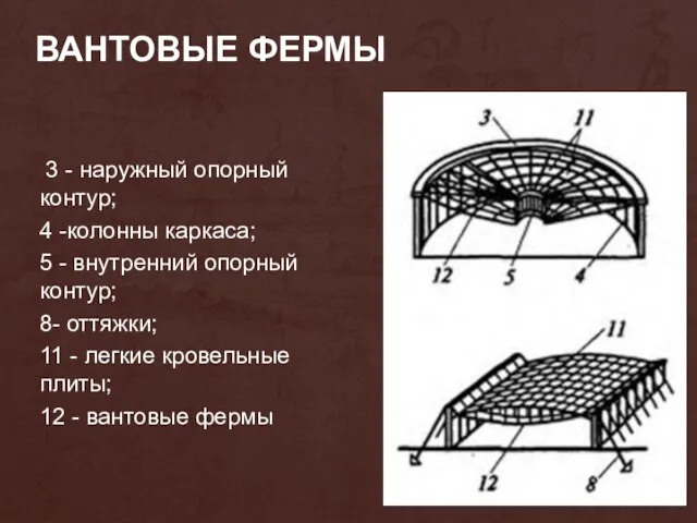 ВАНТОВЫЕ ФЕРМЫ 3 - наружный опорный контур; 4 -колонны каркаса;