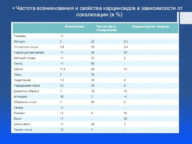 Частота возникновения и свойства карциноидов в зависимоости от локализации (в %)