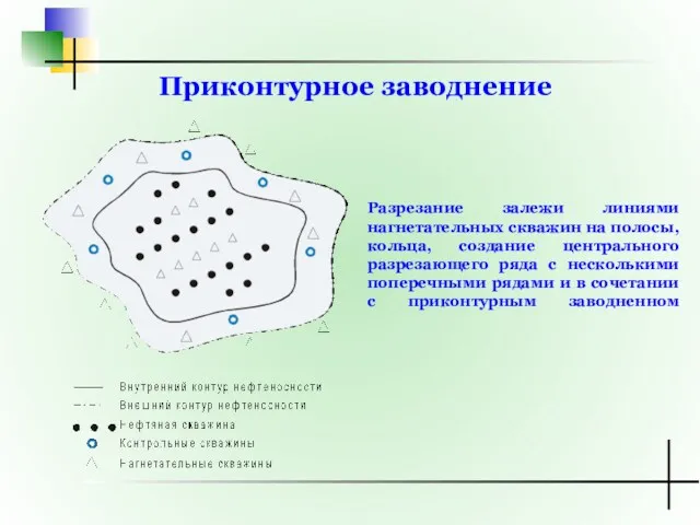 Приконтурное заводнение Разрезание залежи линиями нагнетательных скважин на полосы, кольца,