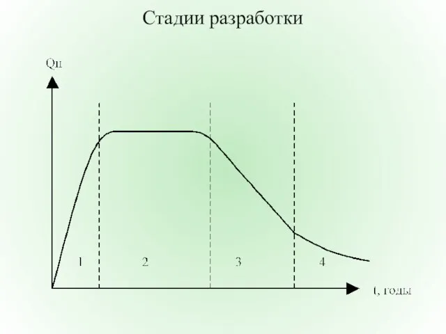 Стадии разработки