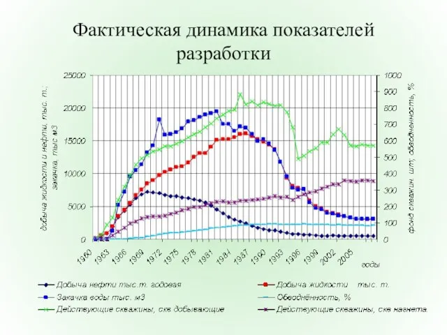 Фактическая динамика показателей разработки