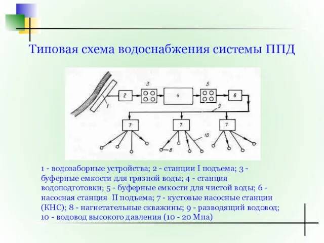 Типовая схема водоснабжения системы ППД 1 - водозаборные устройства; 2