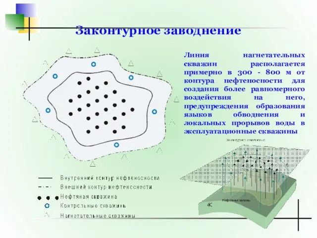 Законтурное заводнение Линия нагнетательных скважин располагается примерно в 300 -