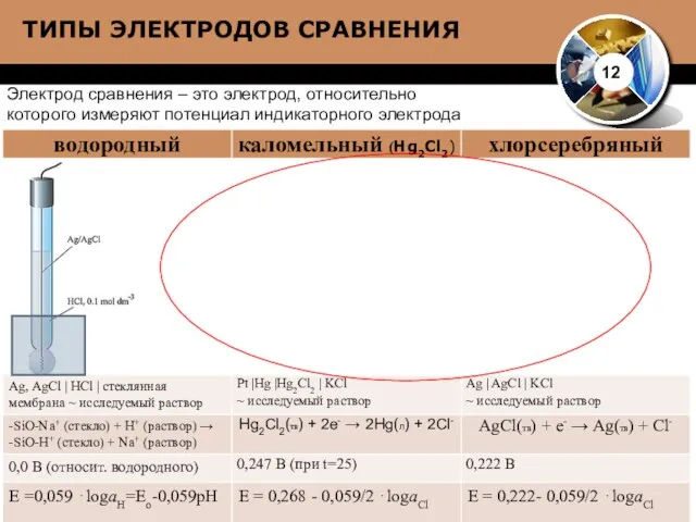 ТИПЫ ЭЛЕКТРОДОВ СРАВНЕНИЯ 12 Электрод сравнения – это электрод, относительно которого измеряют потенциал индикаторного электрода