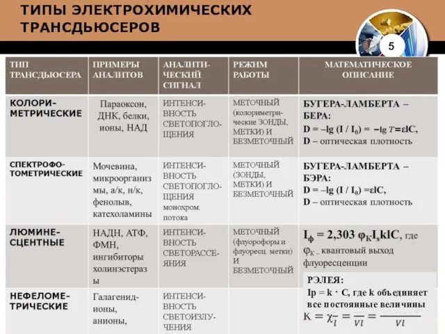 5 ТИПЫ ЭЛЕКТРОХИМИЧЕСКИХ ТРАНСДЬЮСЕРОВ РЭЛЕЯ: Ip = k · C, где k объединяет все постоянные величины