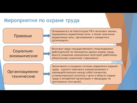 Мероприятия по охране труда Правовые Основываются на Конституции РФ и включают законы, подзаконные