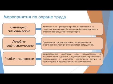 Мероприятия по охране труда Санитарно-гигиенические Заключаются в проведении работ, направленных на снижение уровня