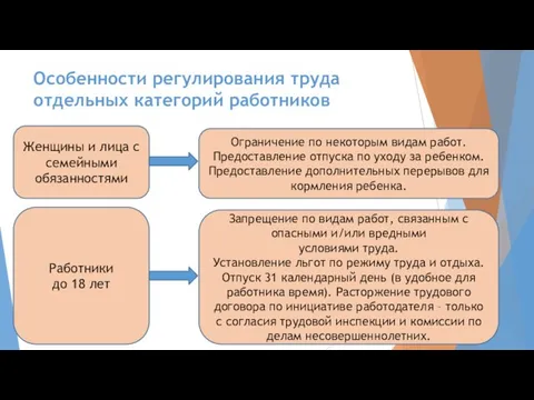 Особенности регулирования труда отдельных категорий работников Женщины и лица с семейными обязанностями Ограничение