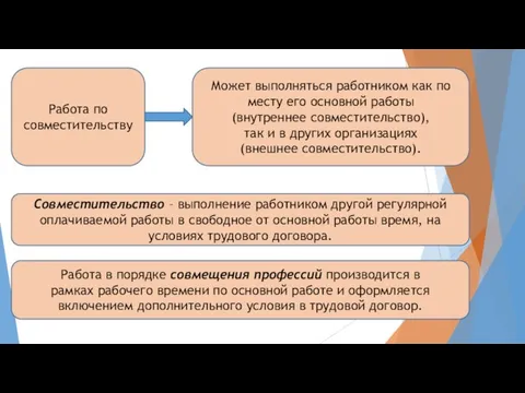 Работа по совместительству Совместительство – выполнение работником другой регулярной оплачиваемой работы в свободное