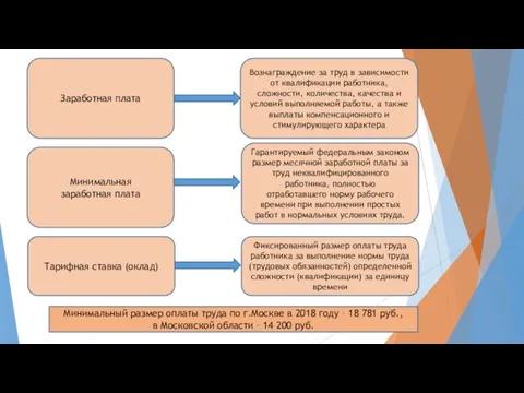 Заработная плата Вознаграждение за труд в зависимости от квалификации работника, сложности, количества, качества