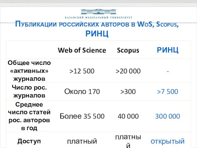 Публикации российских авторов в WoS, Scopus, РИНЦ