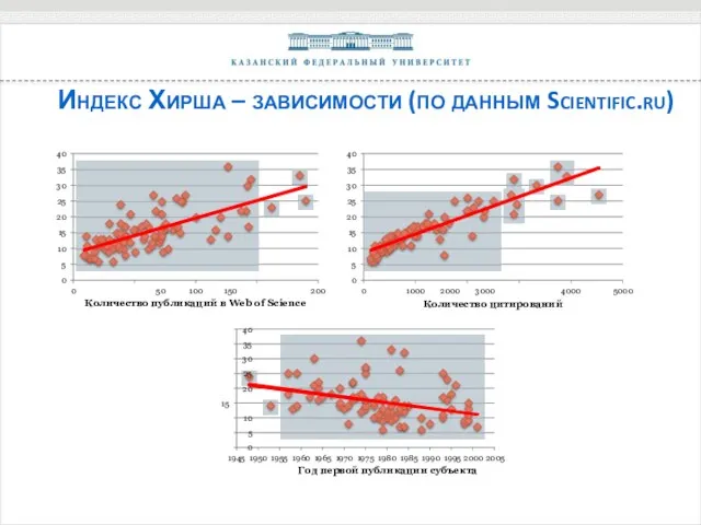 Индекс Хирша – зависимости (по данным Scientific.ru) 5 0 10