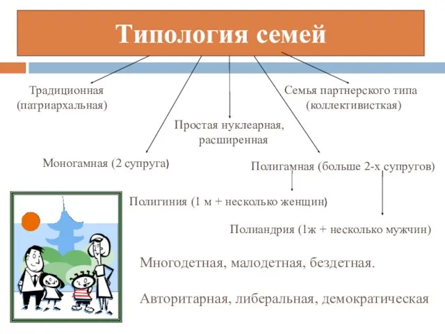 Типология семей Традиционная (патриархальная) Семья партнерского типа (коллективисткая) Простая нуклеарная,