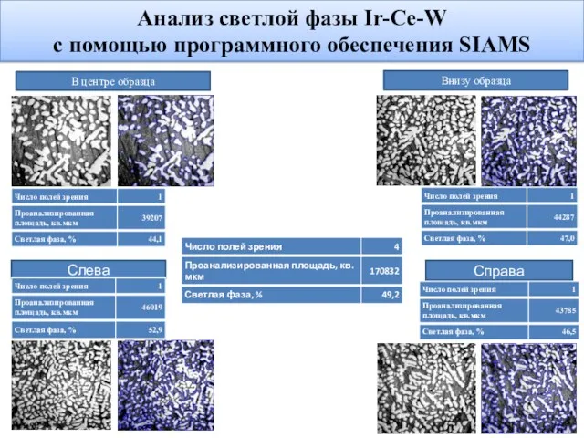 Анализ светлой фазы Ir-Ce-W с помощью программного обеспечения SIAMS В центре образца Внизу образца Слева Справа