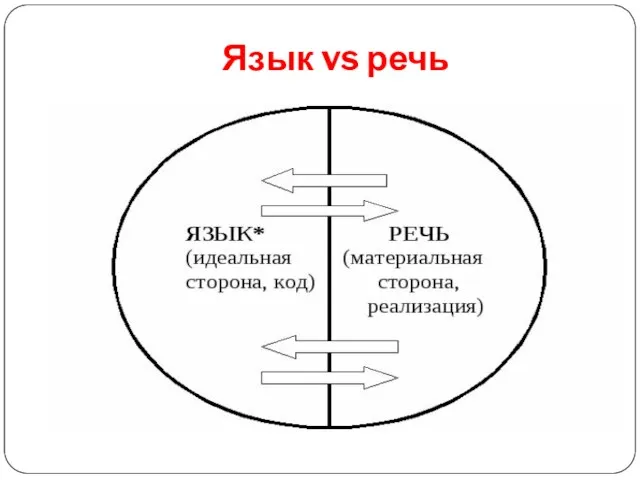 Язык vs речь