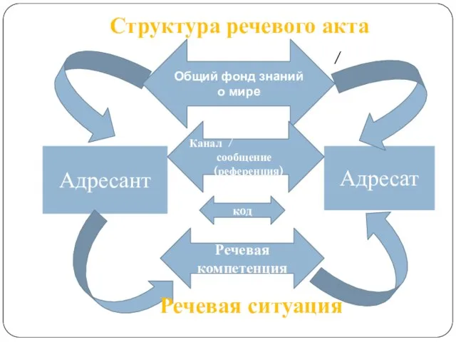 Структура речевого акта / Адресант Адресат Общий фонд знаний о