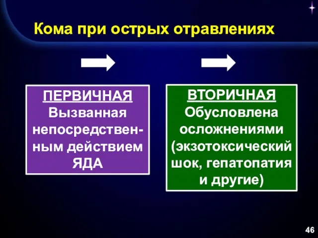 Кома при острых отравлениях ПЕРВИЧНАЯ Вызванная непосредствен-ным действием ЯДА ВТОРИЧНАЯ