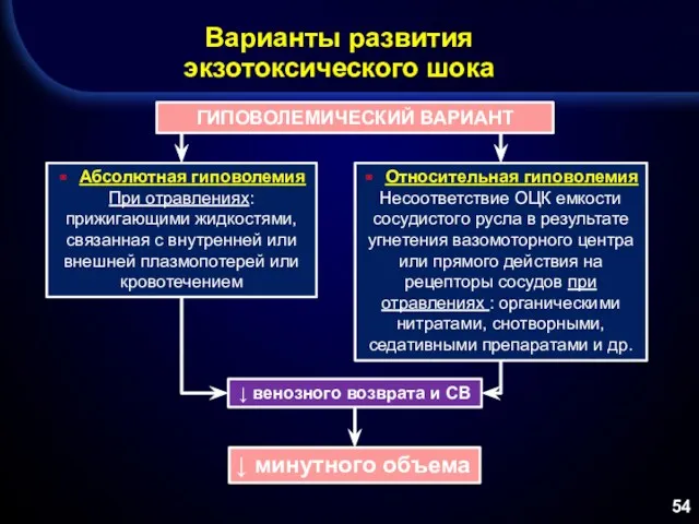 Варианты развития экзотоксического шока ГИПОВОЛЕМИЧЕСКИЙ ВАРИАНТ Абсолютная гиповолемия При отравлениях: