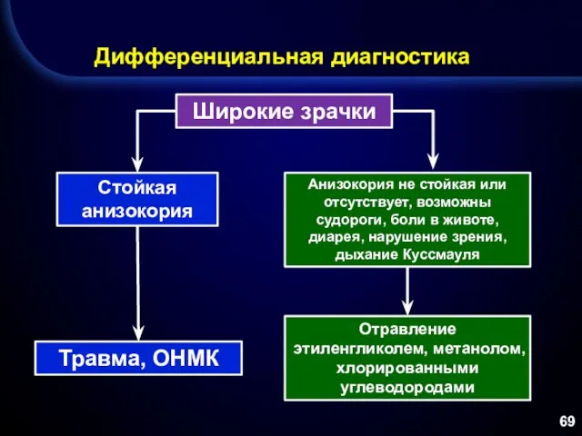 Дифференциальная диагностика Широкие зрачки Стойкая анизокория Анизокория не стойкая или