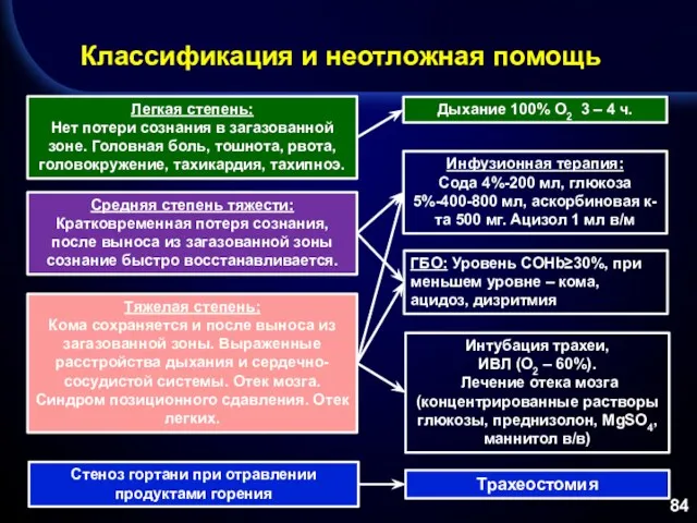 Классификация и неотложная помощь Легкая степень: Нет потери сознания в