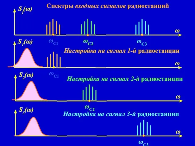 Спектры входных сигналов радиостанций Настройка на сигнал 1-й радиостанции Настройка