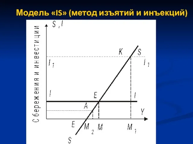 Модель «IS» (метод изъятий и инъекций)