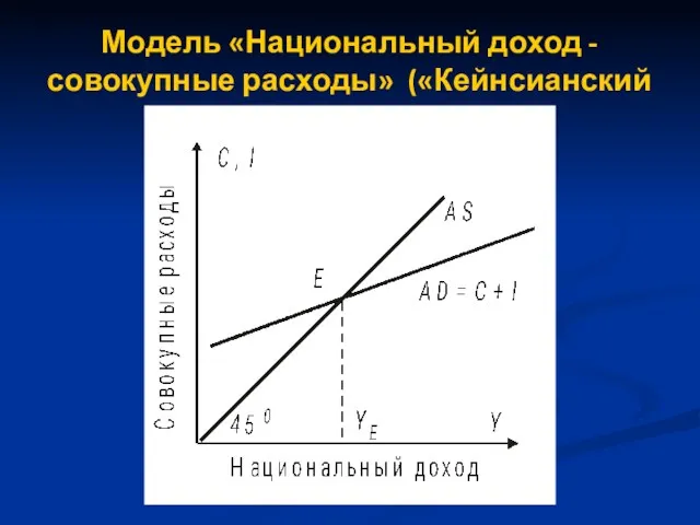 Модель «Национальный доход - совокупные расходы» («Кейнсианский крест»)