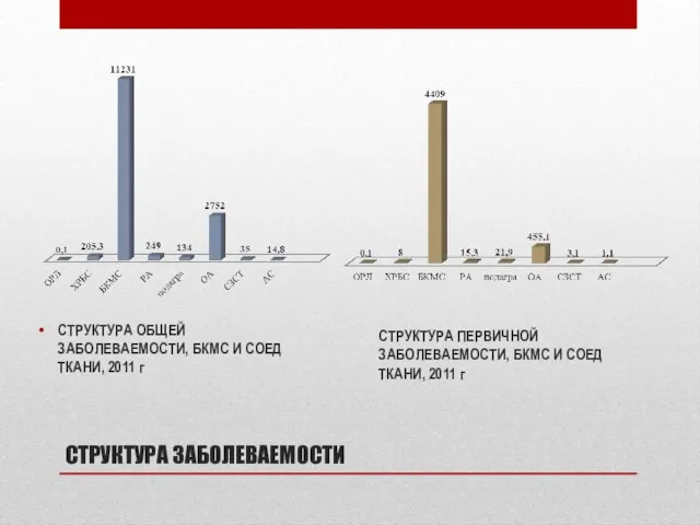 СТРУКТУРА ЗАБОЛЕВАЕМОСТИ СТРУКТУРА ОБЩЕЙ ЗАБОЛЕВАЕМОСТИ, БКМС И СОЕД ТКАНИ, 2011