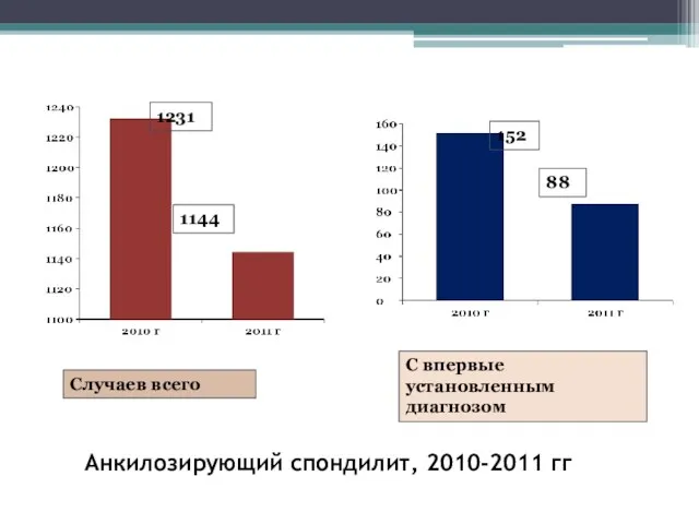 Анкилозирующий спондилит, 2010-2011 гг 1144 1231 Случаев всего С впервые установленным диагнозом 152 88