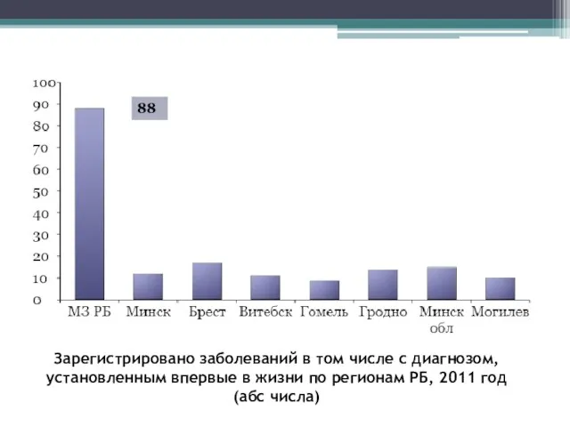 Зарегистрировано заболеваний в том числе с диагнозом, установленным впервые в